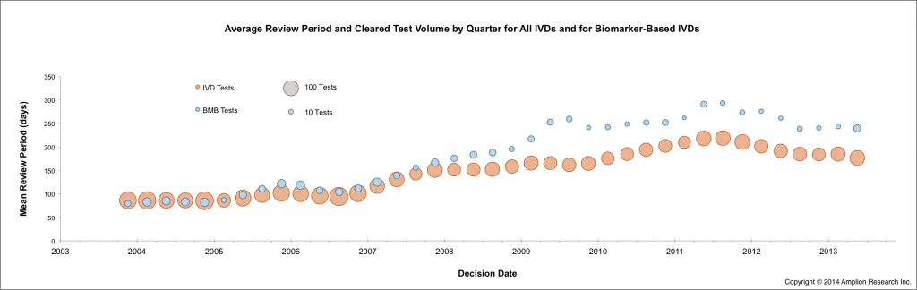 Avg Quarterly Review Period and Clearance Volume for Biomarker-Based Tests