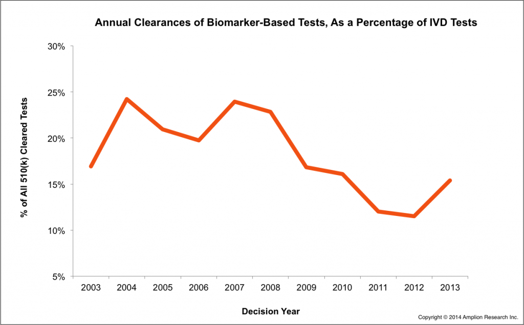 Percentage of IVD Tests Cleared Annually that Include Biomarkers
