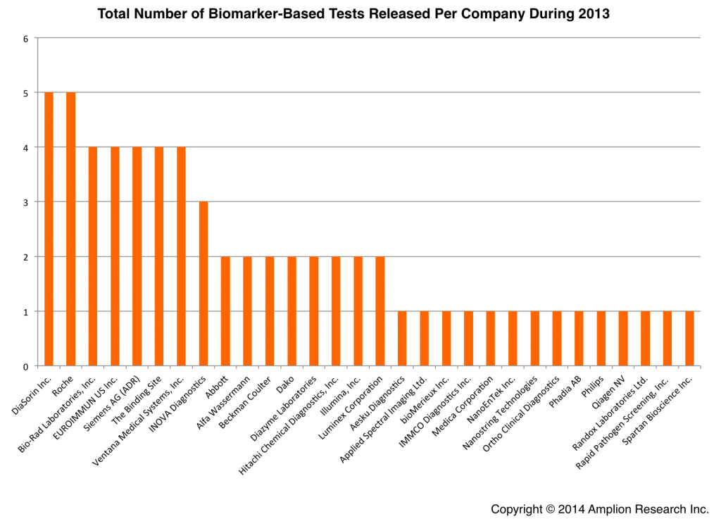 This figure lists the total number of biomarker-based tests that were cleared by 510(k) or approved by PMA during 2013, by the companies that developed them.
