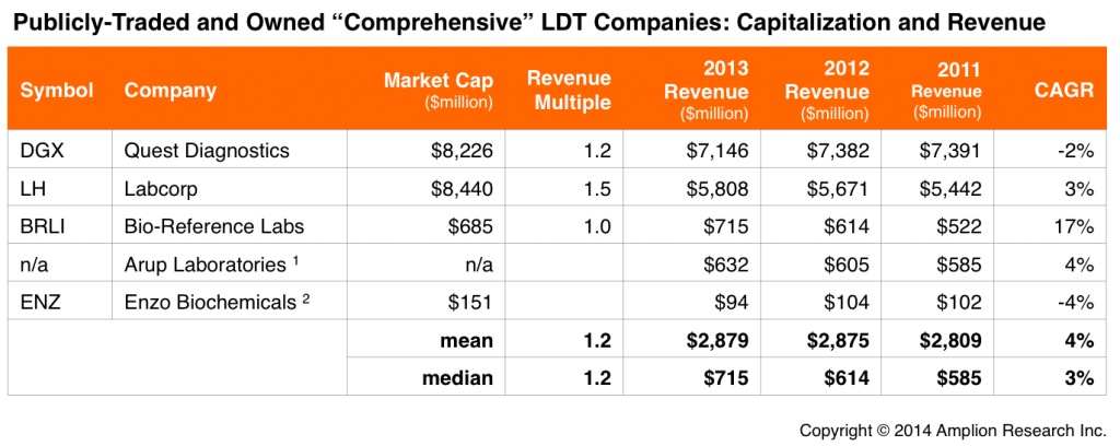  This table lists the market capitalization and revenue for publicly-traded and publicly-owned Comprehensive LDT companies.<br /><sup>1</sup> Arup Laboratories is owned by the University of Utah. Revenue reported in this table for Arup is actually the total Services line item in the University's financial statements, which is primarily revenue from Arup operations.<br /><sup>2</sup> Enzo Biochemicals has both RUO and LDT divisions; total revenue is reported here. LDT revenue is >50% of total revenue.
