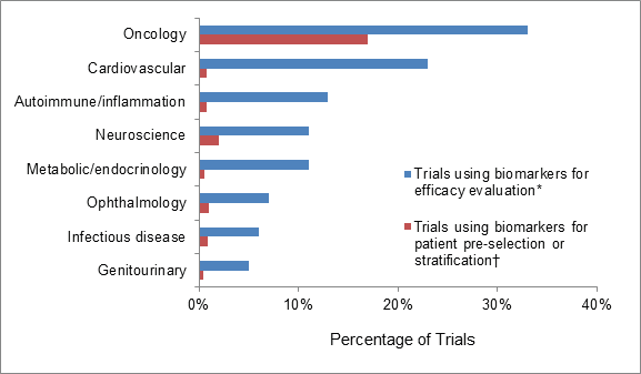 This figure shows the percentage of open clinical trials listed on clinicaltrials.gov that use genetic biomarkers, separated by therapeutic area. Reproduced from Precision Medicine - Using Biomarkers To Accelerate Clinical Development published by PPD.