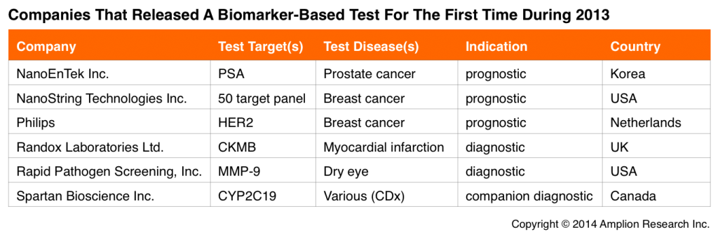 This table lists all of the companies that had biomarker-based tests cleared by FDA during 2013, along with the test details and country of origin.