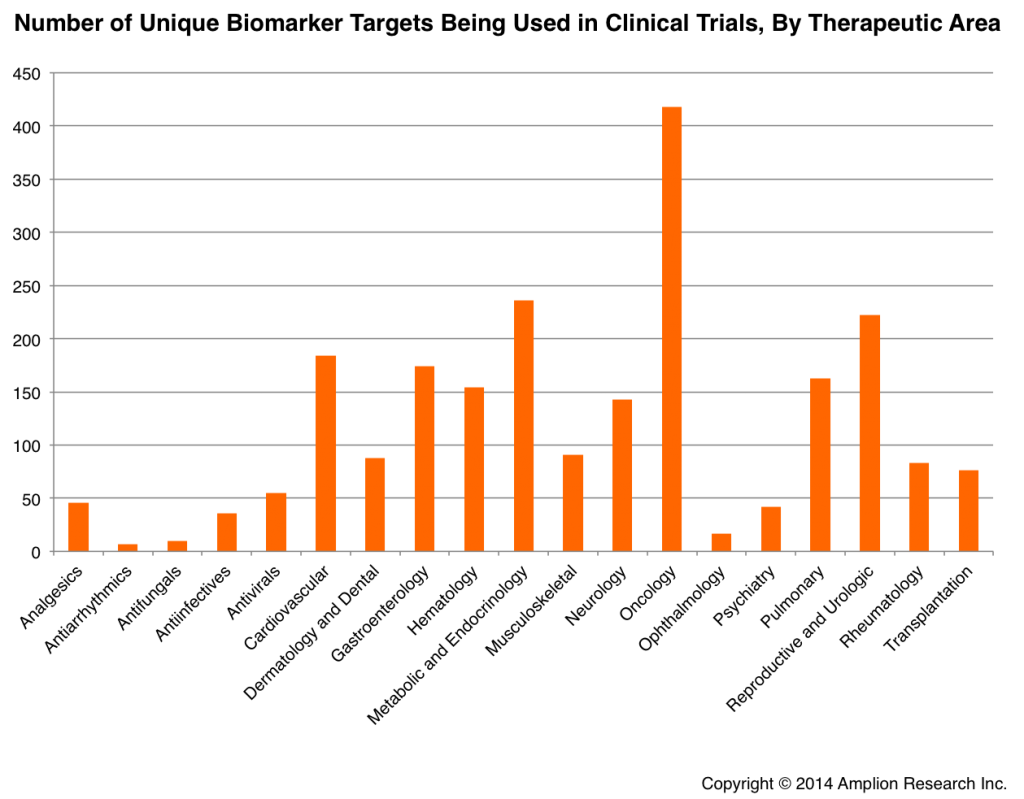 Number of Unique Biomarker Targets Being Used in Clinical Trials By Therapeutic Area