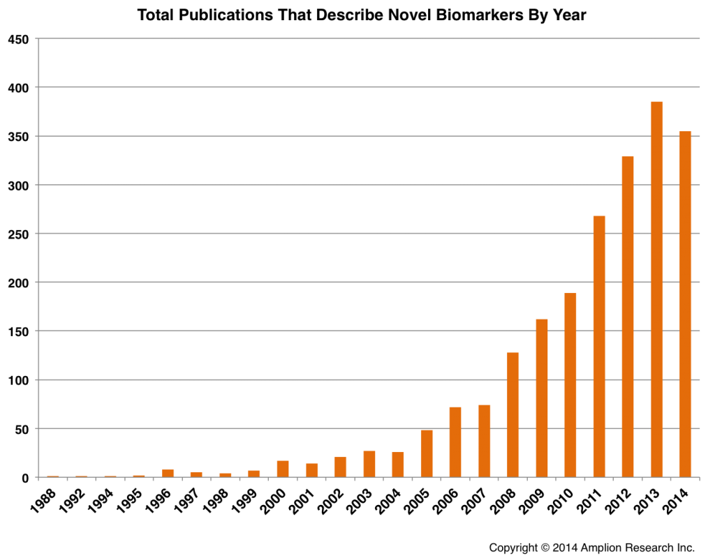 This chart shows the total number of publications each year that include the specific phrases "new biomarker" or "novel biomarker" in the title, abstract, or text. These publications represent the most obvious or explicit examples of new biomarker publications, and certainly underestimate the total number of publications each year that include descriptions of novel biomarkers.