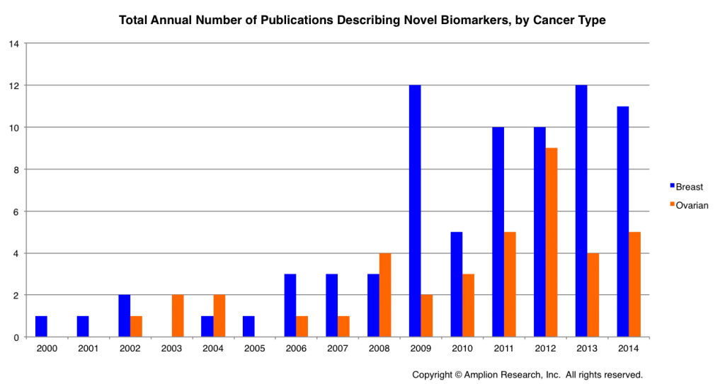 Total Annual Number of Publications Describing Novel Biomarkers