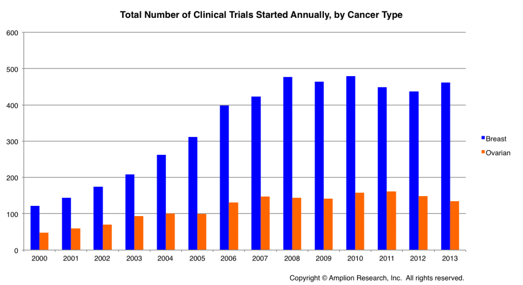 Total Number of Clinical Trials Started Annually