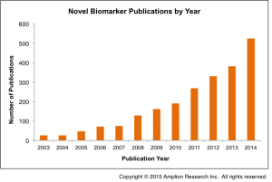 This figure shows the total number of publications each year that include the words "novel biomarker" or "new biomarker" in the title or abstract.