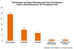 Total Number of Unique FDA-Approved Tests That Measure Three or More Biomarkers, By Therapeutic Area