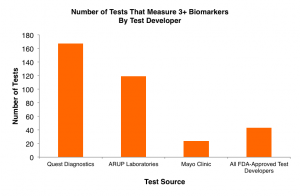 The orange bars represent the total number of tests that measure 3 or more biomarkers, by test source.