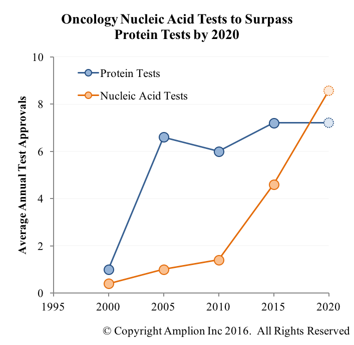 Protein-based vs Nucleic Acid-based Test Trends