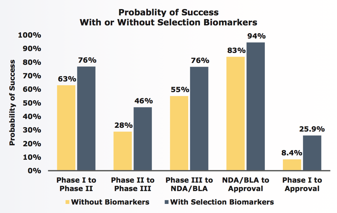 3x Improvements in Clinical Trial Likelihood of Approval