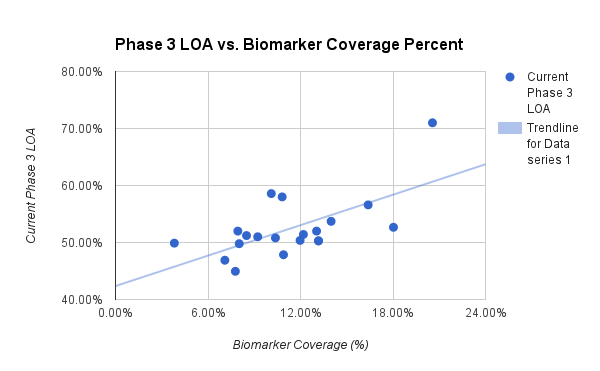 Chart of the Week: Phase 3 LOA Vs Biomarker Coverage Percent